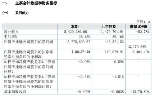 漢宏智能2021年虧損577.57萬元，同比虧損增加，研發軟件產品未銷售成主因